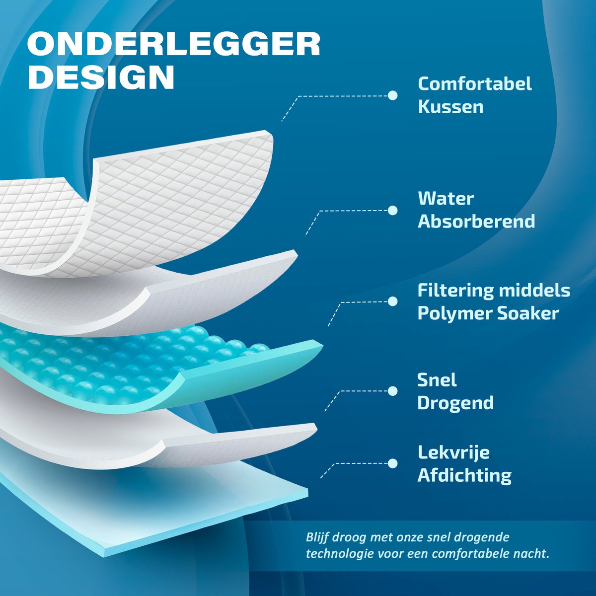 Wasbare incontinentie onderlegger 60x90 cm van Geasy – waterdicht, snel drogend en geschikt voor bed, stoel of bank. Met zachte bovenlaag, vijf lagen voor optimale opname en wasbaar op 90 graden. Geschikt voor ouderen, kinderen en huisdieren.