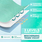 Geasy Incontinentie Bed Onderleggers Wasbaar Lekvrij Instopstroken